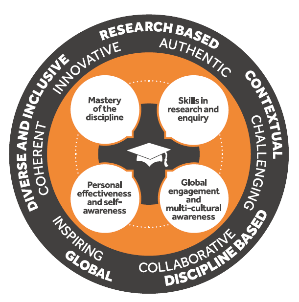 课程框架图表。概述毕业生的特质，包括对学科的掌握、研究和调查的技能、全球参与和多元文化意识、个人效率和自我意识。